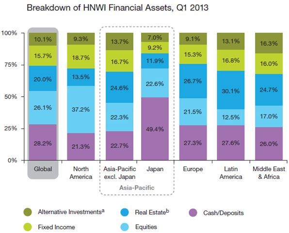 Capgemini - HNWI Assets Breakdown